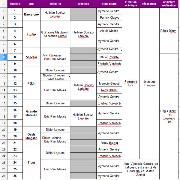 Listing des personnels